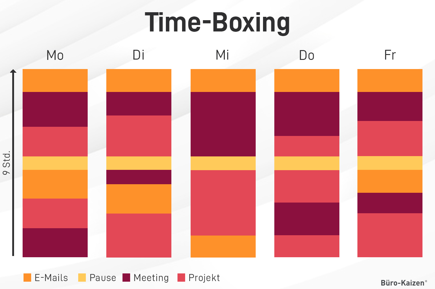 Wie Timeboxing Funktioniert Und Sie Produktiver Arbeiten