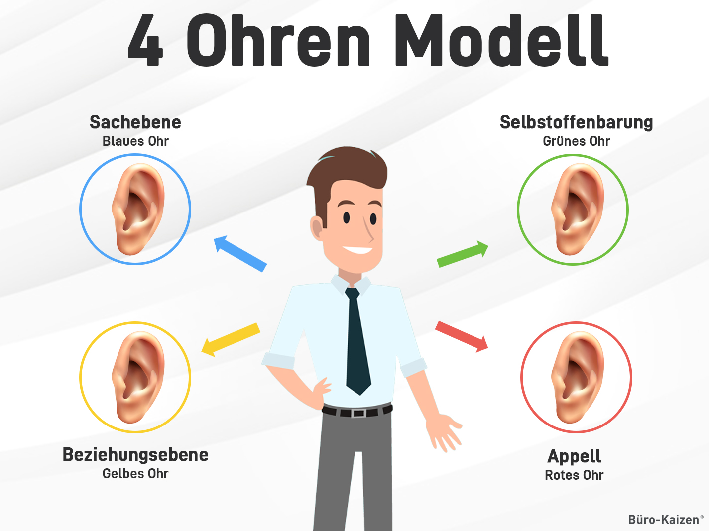 Das 4 Ohren Modell Vier Ebenen der Kommunikation