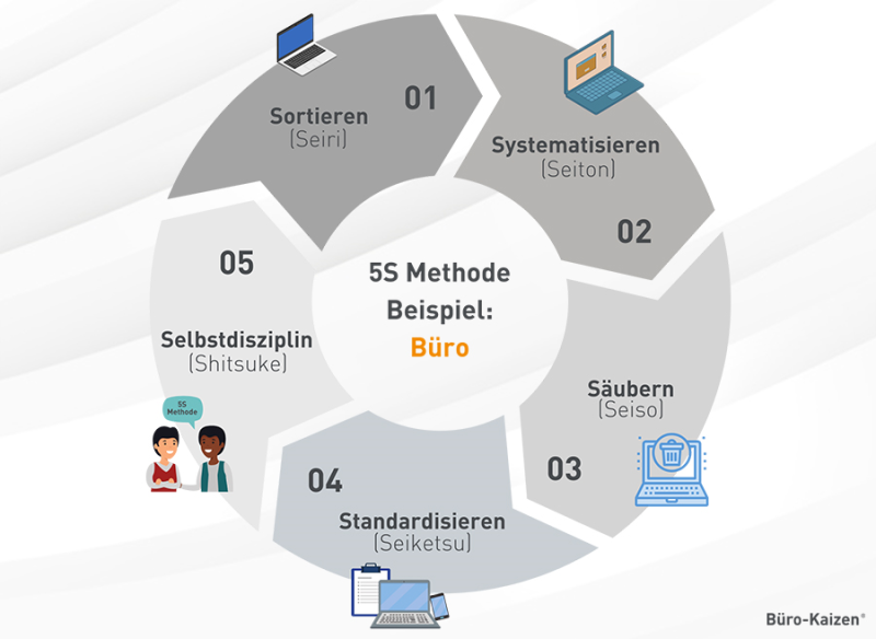 Was Ist Die 5S-/5A-Methode Von Toyota: Erklärung, Beispiele, Tipps