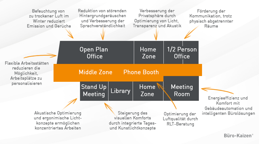 Bürokonzepte Fraunhofer Studie