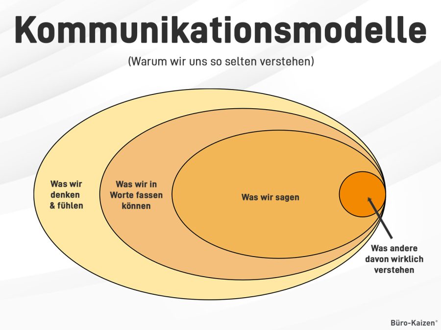 Oft gehen bei der Kommunikation zwischen Sender und Empfänger einer Nachricht der Großteil an Informationen verloren.