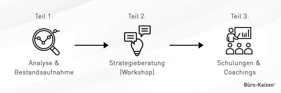 Microsoft 365 Beratung Beratungsschritte