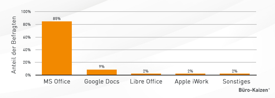 Marktanteile Office Software