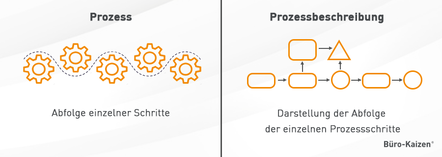 Prozess vs. Prozessbeschreibung