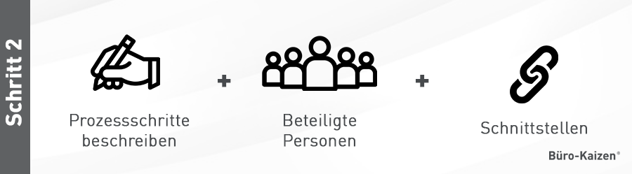 Schritt 2: Jeden Prozess nach ISO 9001 beschreiben und alle Schnittstellen hervorheben