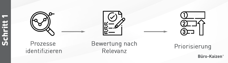 Schritt 1: Alle Prozesse identifizieren, nach Wichtigkeit bewerten und dann priorisieren