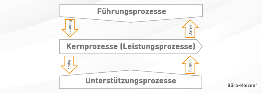 Prozesslandkarte Prozessarten