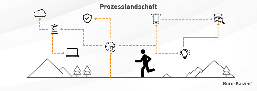 Prozesslandschaft