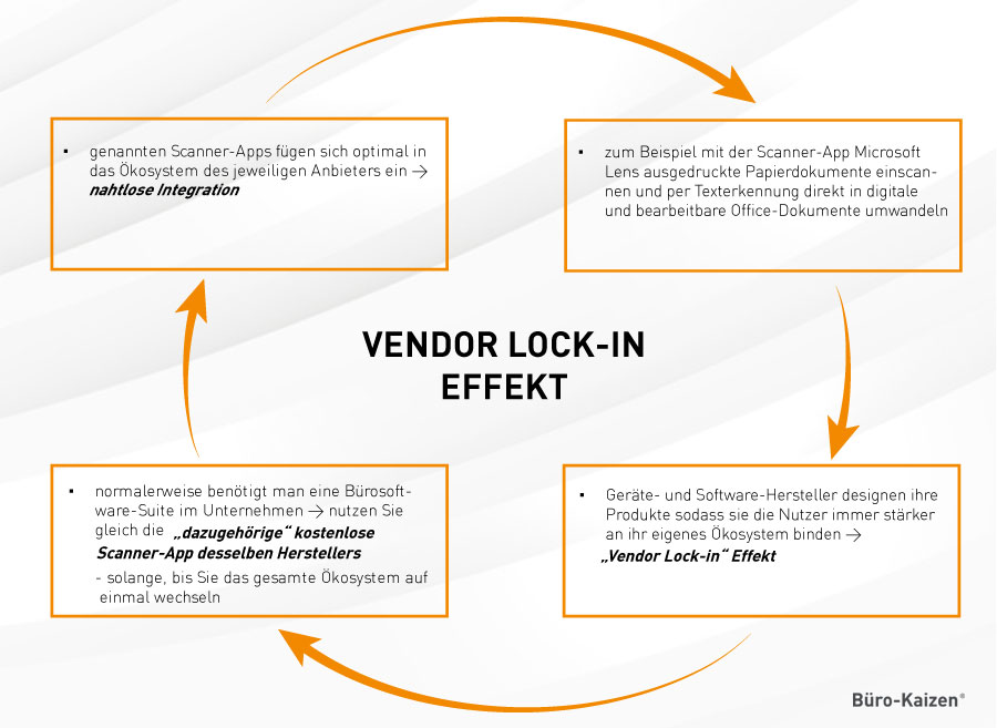 Vendor Lock-In Effekt