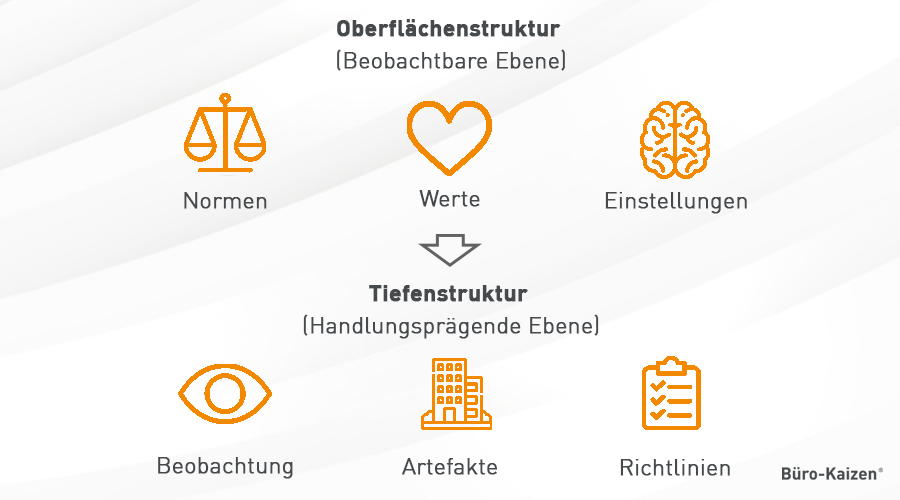 Unternehmenskultur Oberflächen- und Tiefenstruktur