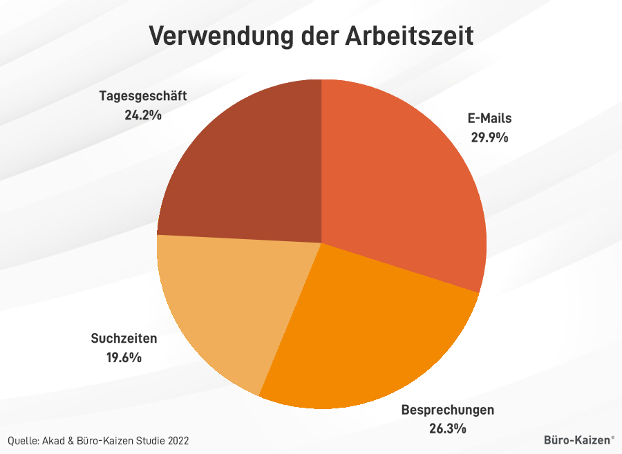 Arbeitszeit Studie 2022 Büro Kaizen