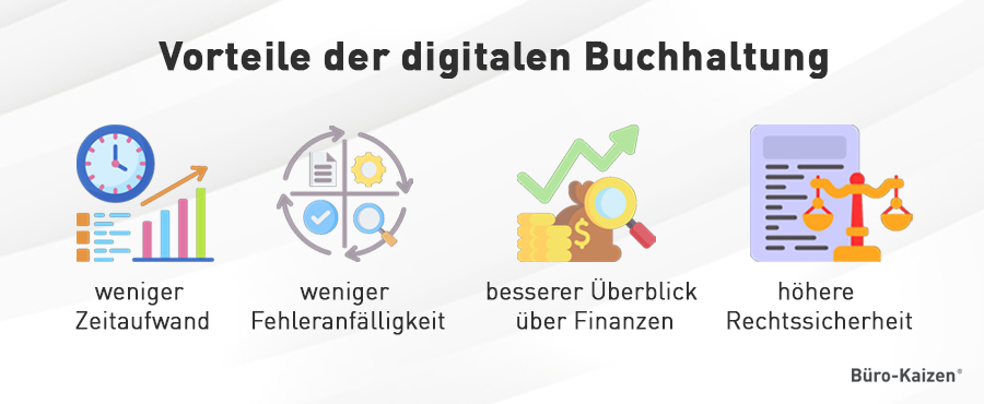 Die digitale Buchhaltung spart Ihnen Kosten, Zeit und Fehler.