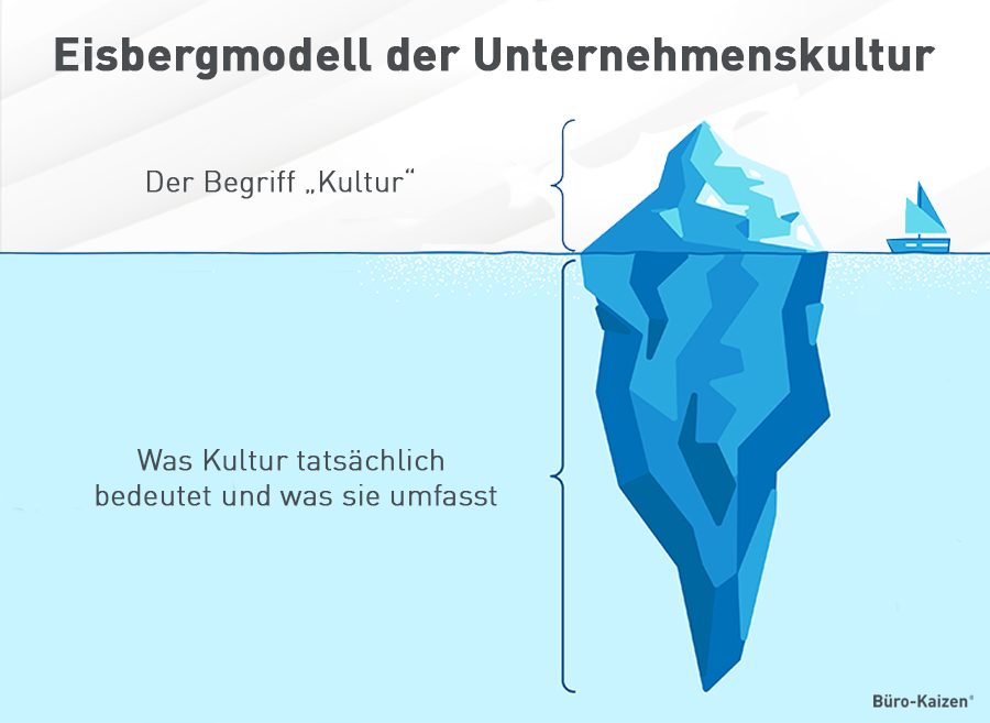 Eisbergmodell der Unternehmenskultur