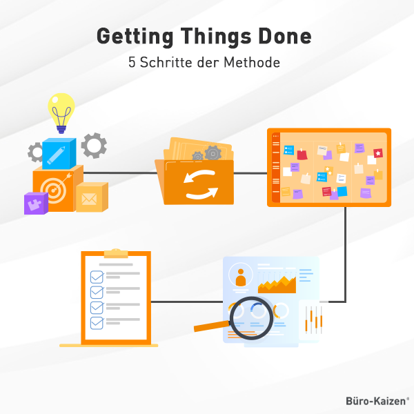 Die Getting Things Done Methode auf Deutsch