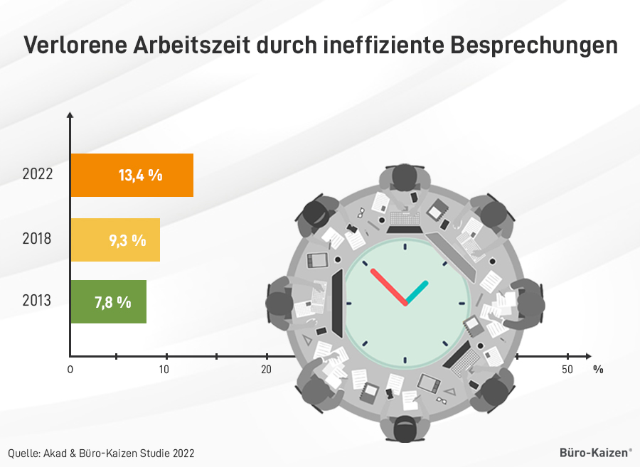 Ineffiziente Besprechungen