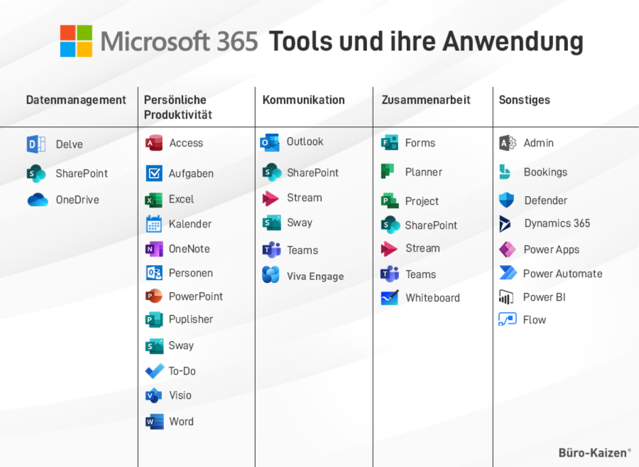 Microsoft 365 Pläne und Preise - Übersicht der Anwendungen 