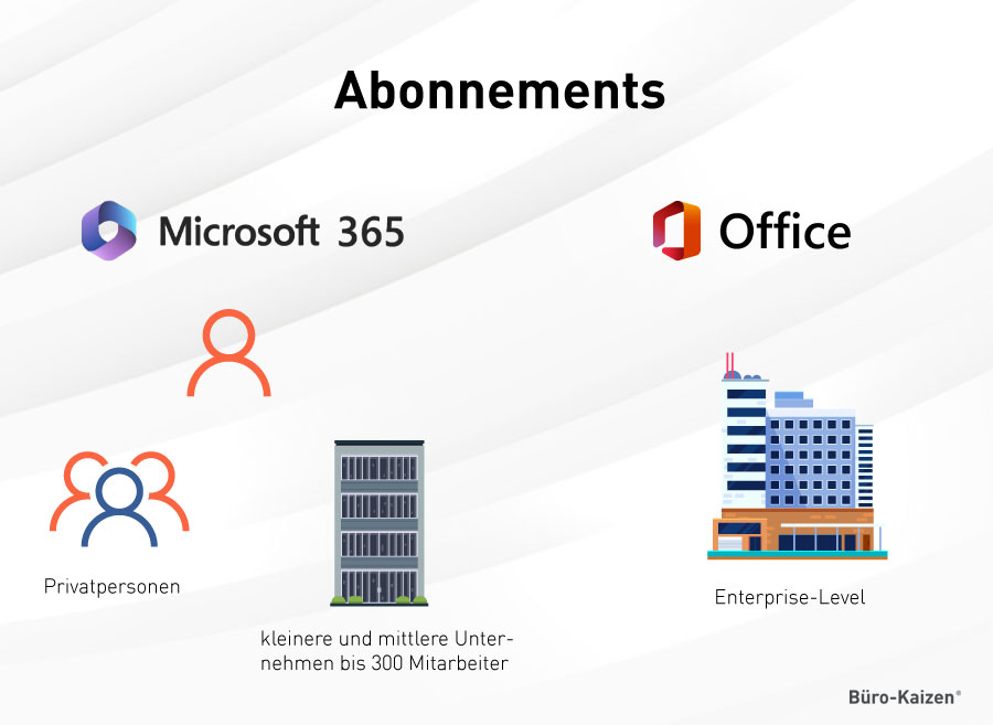 Microsoft 365 und Office 365 Abonnements kündigen 