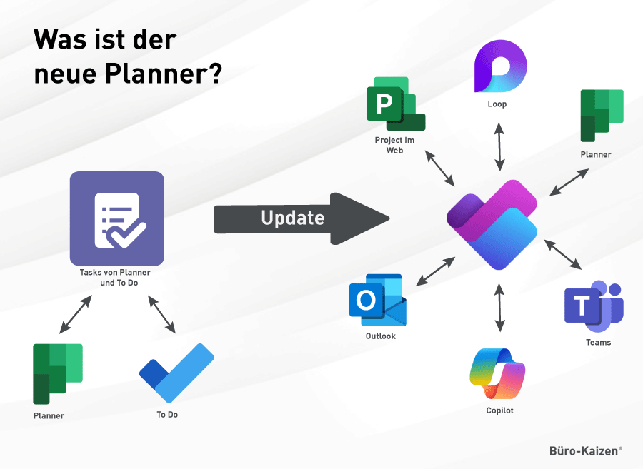 Microsoft Planner Ansichten - Was ist der neue Planner?