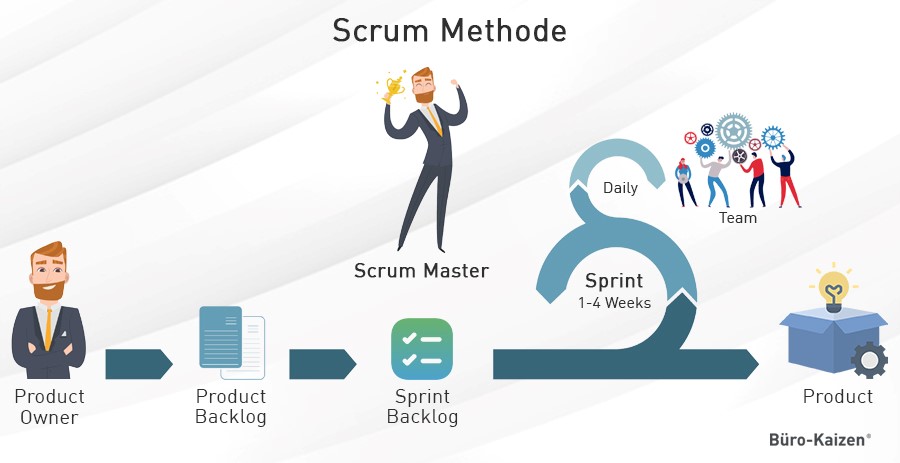 Scrum-Methode in Microsoft Planner umsetzen.