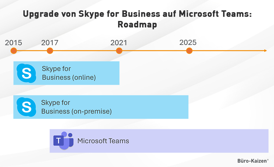 Microsoft Teams vs. Skype: Teams wird Skype 2025 endgültig ablösen.