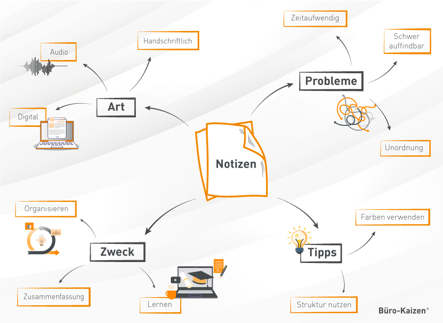 Notizen machen mit Hilfe einer Mindmap