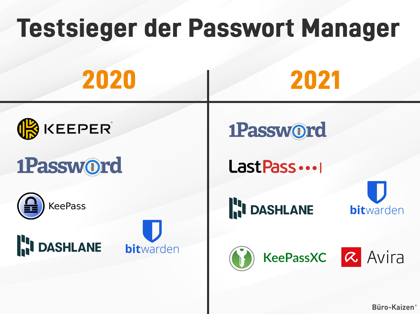 Wie Sicher Sind Passwort-Manager? Vergleich Und Testsieger