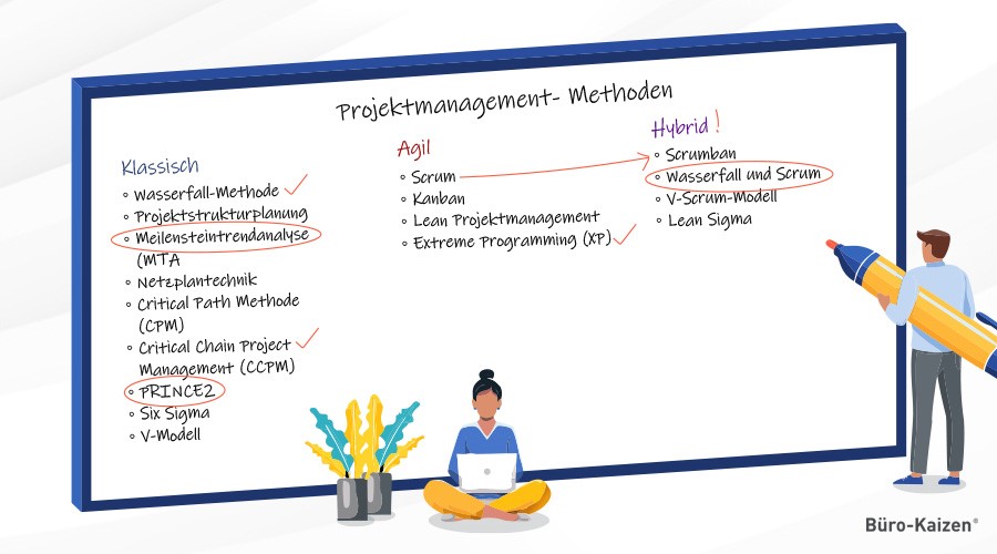 In dieser Übersicht finden Sie die wichtigsten Projektmanagement-Methoden.