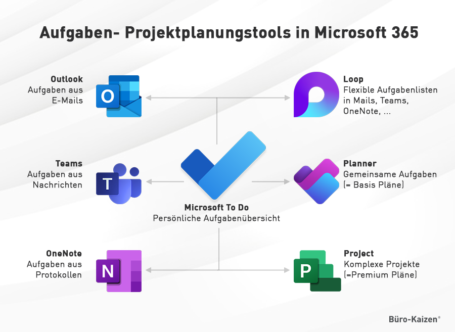 Projektplanungstools in Microsoft 365