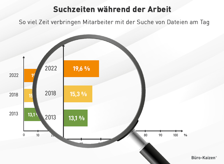 Suchzeiten während der Arbeit