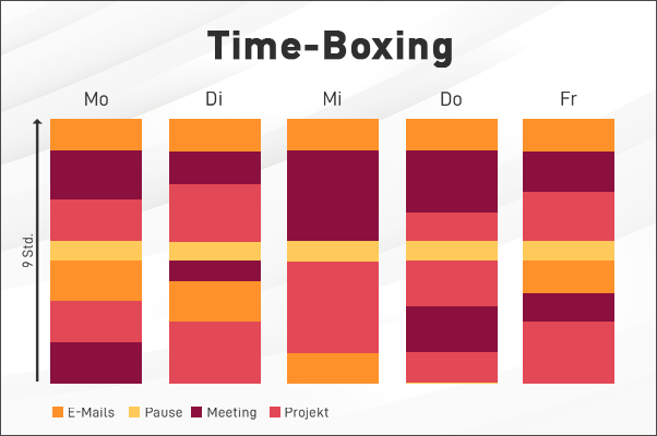 Time-Boxing Methode