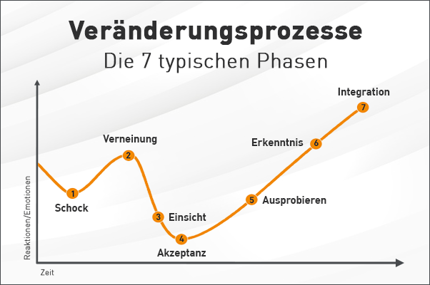 Veränderungsprozesse