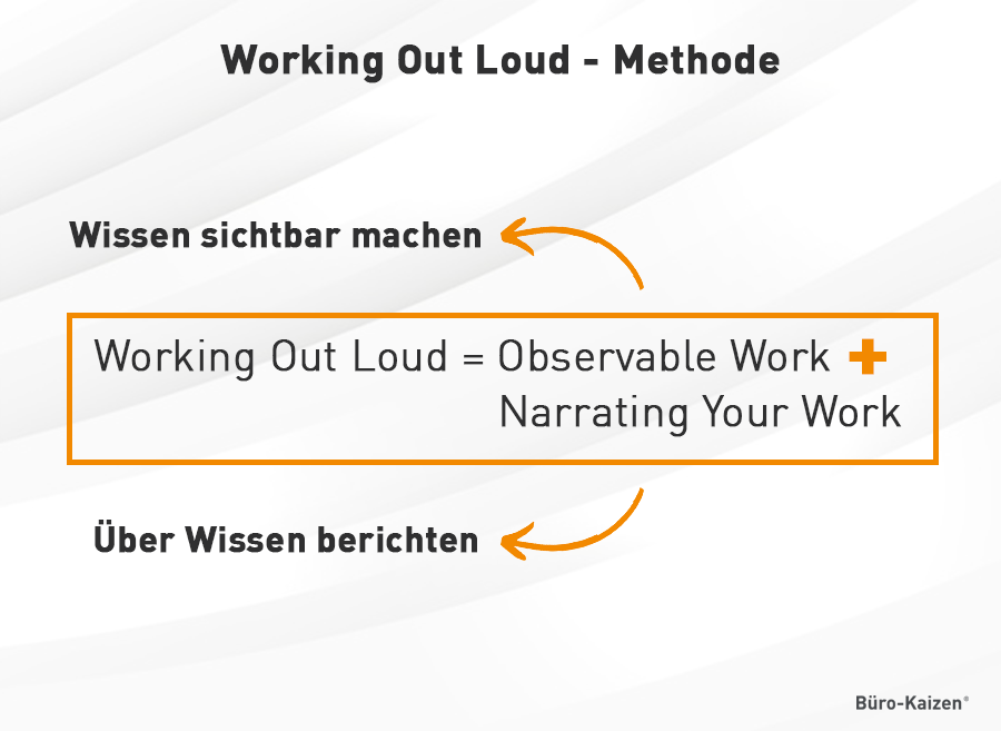 Konzept der Working Out Loud Methode